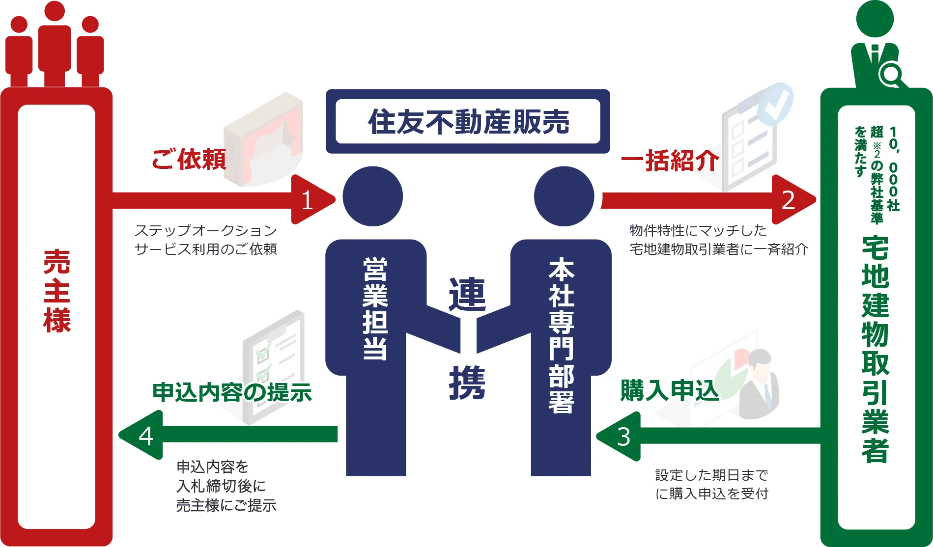 ステップオークションの流れ