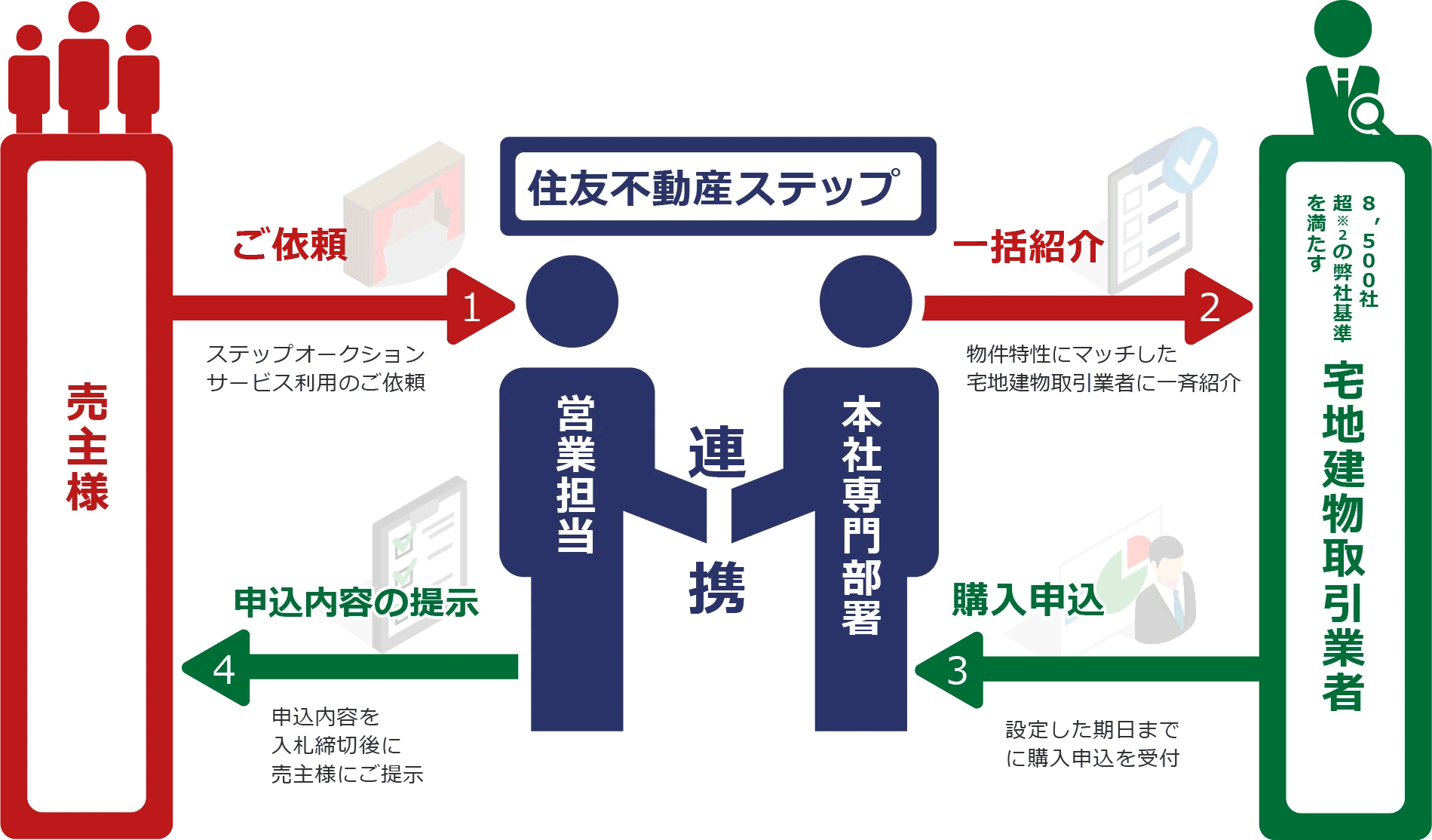 ステップオークションの流れ