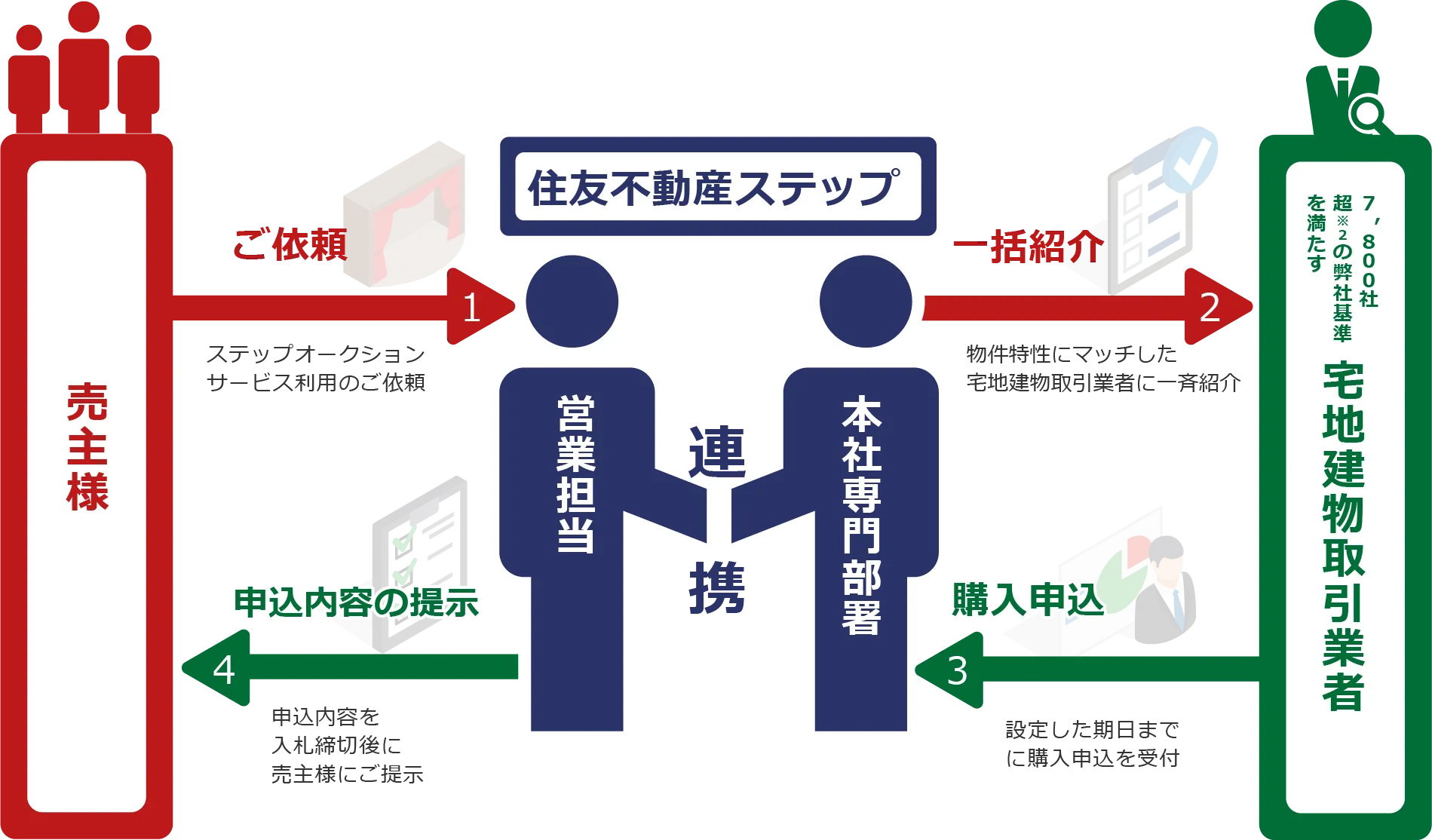 ステップオークションの流れ