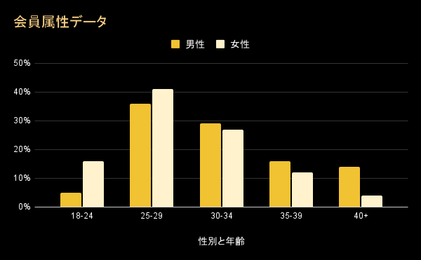 東京カレンダーの会員属性データ
