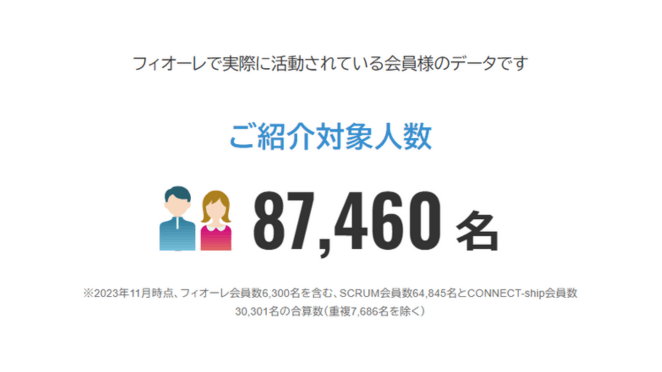 フィオーレの会員数・年齢層