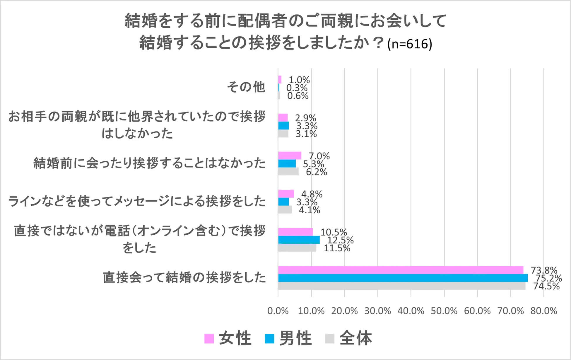 結婚前にお相手の両親に挨拶はしていますか