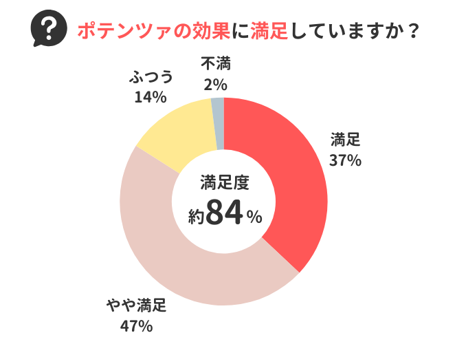 ポテンツァの効果に満足していますか？