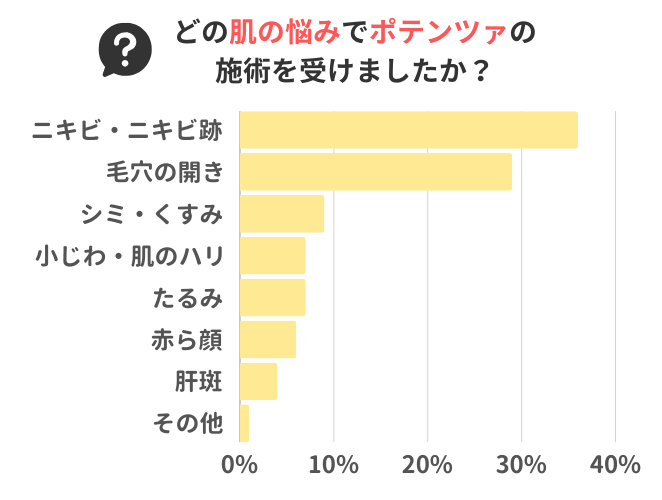 どの肌の悩みでポテンツァの施術を受けましたか？