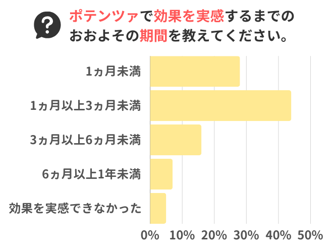 ポテンツァで効果を実感するまでのおおよその期間を教えてください。