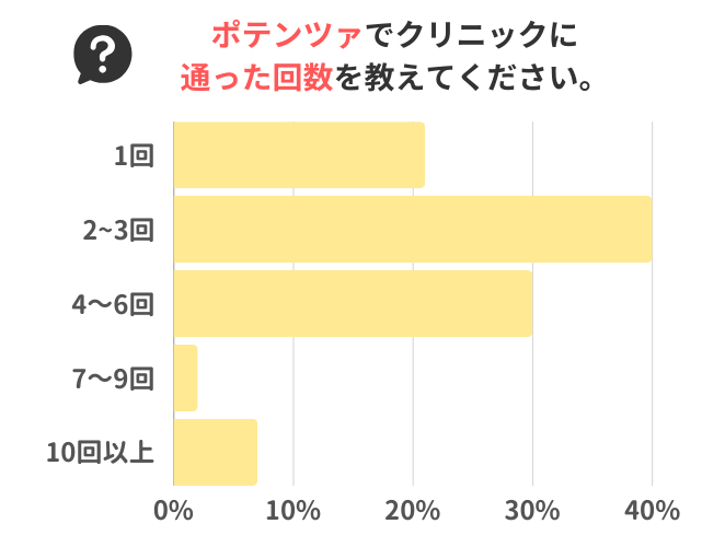 ポテンツァでクリニックに通った回数を教えてください。