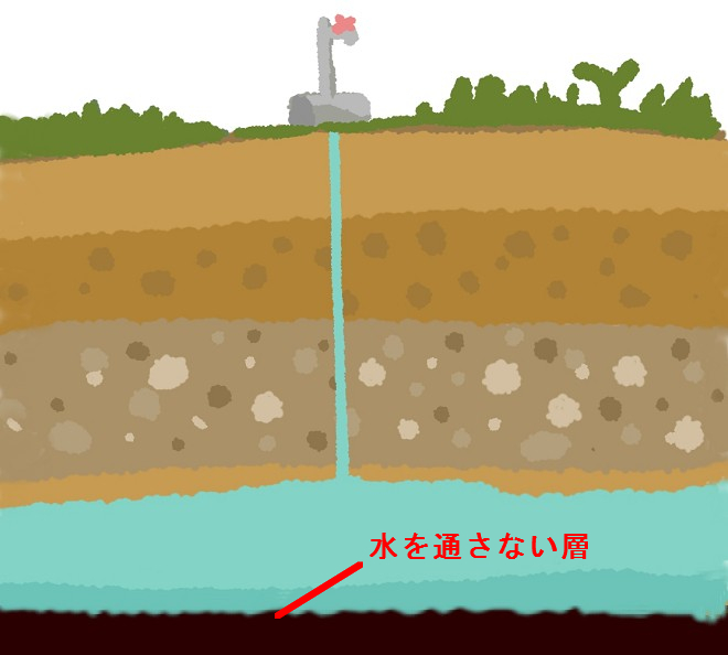 水を通さない固い岩盤などがあると地下水の流れができる