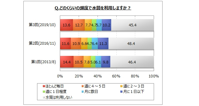 どのくらいの頻度で水筒を利用しますか？